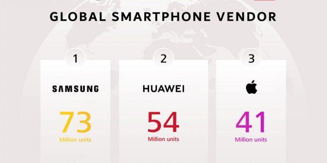 Huawei surpasses Apple in sales and becomes the 2nd largest smartphone ...